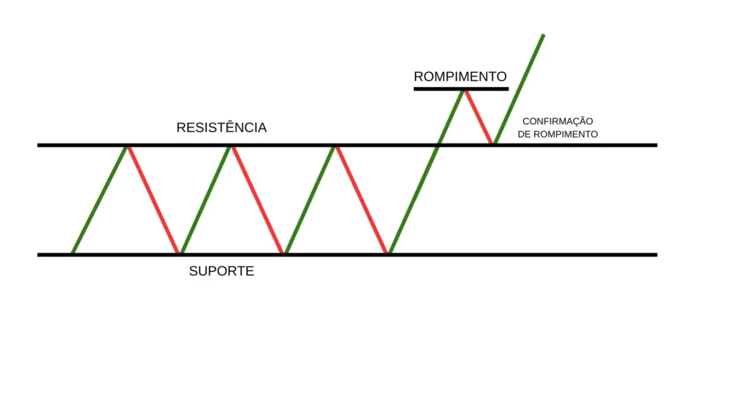 USANDO PRICE ACTION PARA LER O MERCADO FINANCEIRO