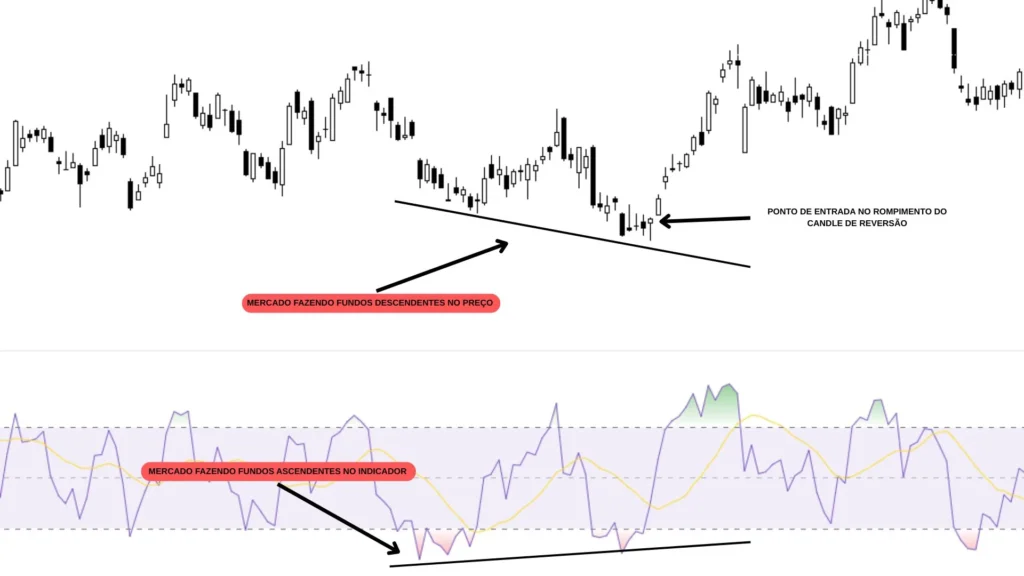 exemplificar contexto de divergência para swing trade